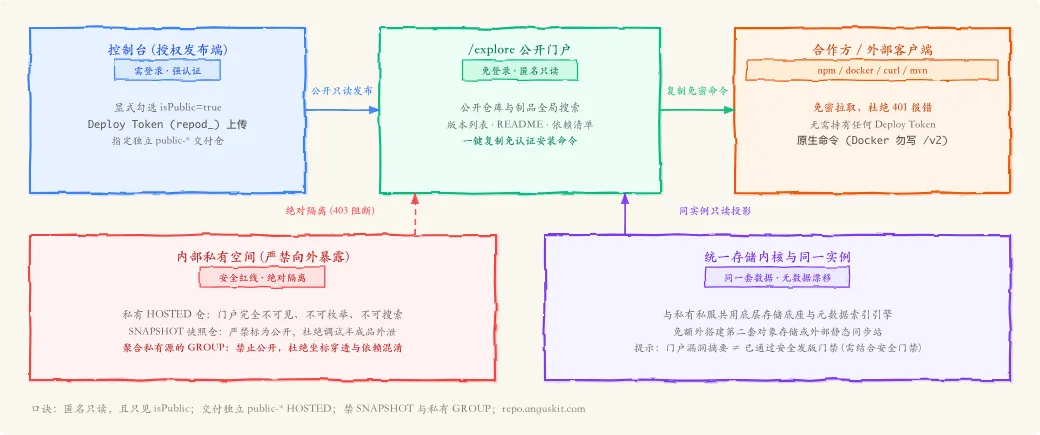 控制台勾选公开并上传 → /explore 匿名复制安装命令;私有仓不可见