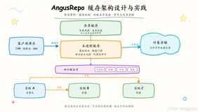 AngusRepo 缓存架构设计与实践