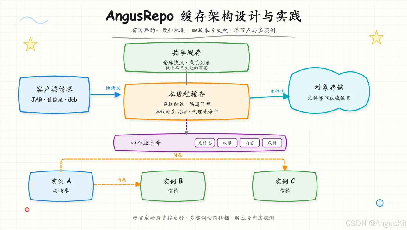 AngusRepo缓存技术架构
