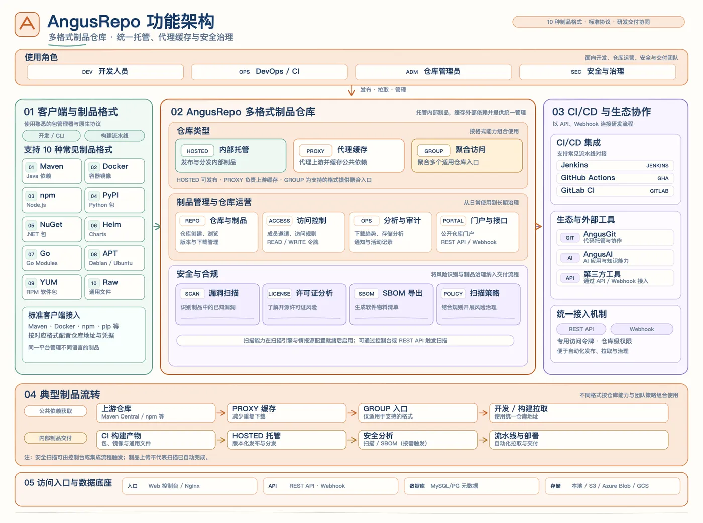 AngusRepo 功能架构示意图：完整展示使用角色、10种制品格式、三类仓库、安全与合规治理、CI/CD集成及典型制品流转流程