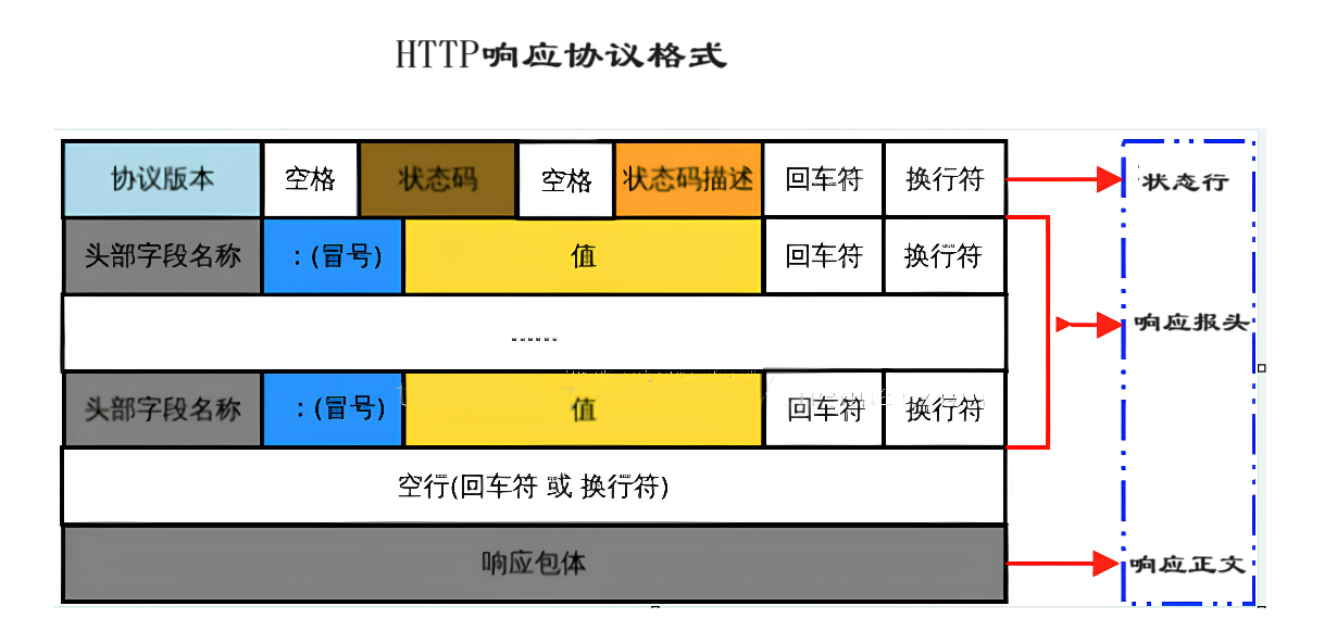 【网络】HTTP协议（2）