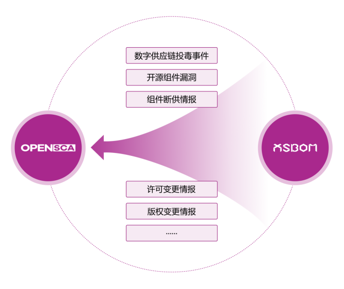 重大升级 | OpenSCA SaaS全面接入供应链安全情报！