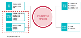 SCA技术进阶系列（一）：SBOM应用实践初探