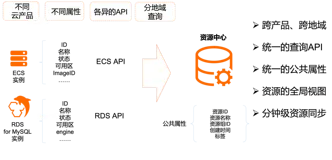 资源中心 - 助您轻松解决跨账号、跨产品、跨地域的资源搜索难题