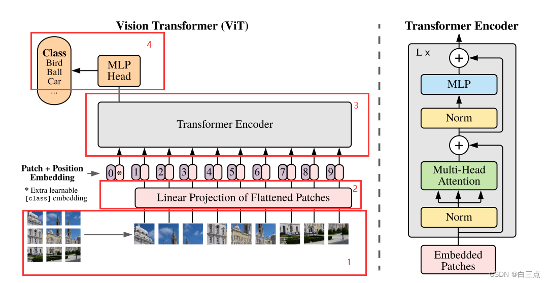 Vision Transformer（VIT）原理总结-阿里云开发者社区