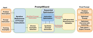 PromptWizard：微软开源 AI 提示词自动化优化框架，能够迭代优化提示指令和上下文示例，提升 LLMs 特定任务的表现