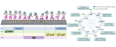 Large Motion Model：多模态运动生成模型，能够同时处理文本、音乐、视频等多种模态生成相应的运动动作