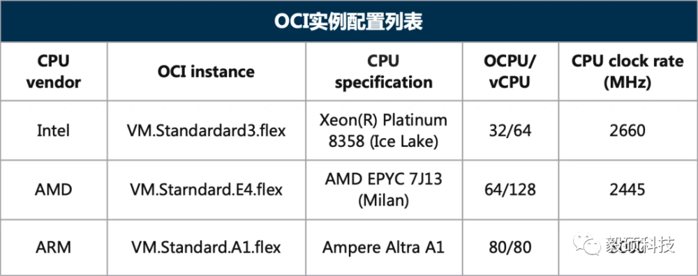 X86 vs ARM 架构同台竞技: 生物大数据大规模并行计算(如何将WGS全基因组计算成本降到1美元)