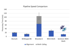 使用Sentieon BWA-Meth进行WGBS甲基化分析，速度和精度双提升