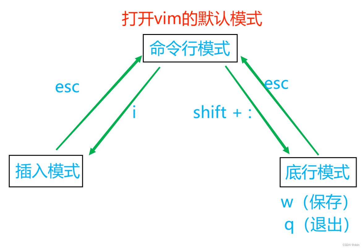 编辑器vim和编译器gcc/g++