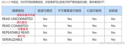 面试必问：mysql四种事物隔离级别解读