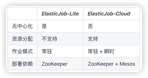 Elastic-Job的快速入门，三分钟带你体验分布式定时任务