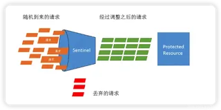Sentinel的快速入门，三分钟带你体验流量控制