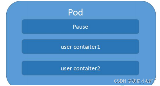 【云原生】k8s核心概念—Pod & Controller & Service & Serect & ConfigMap介绍——20230213
