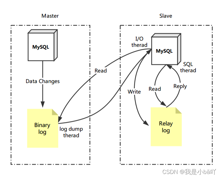 MySQL主从复制之原理&一主一从部署流程—2023.04