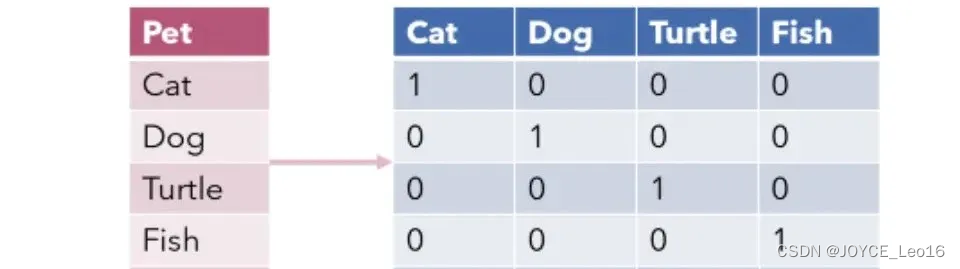 one hot encoding in python | machine learning |... One-Hot Encoding独热编码从原理到应用场景全解析-开发者社区-阿里云