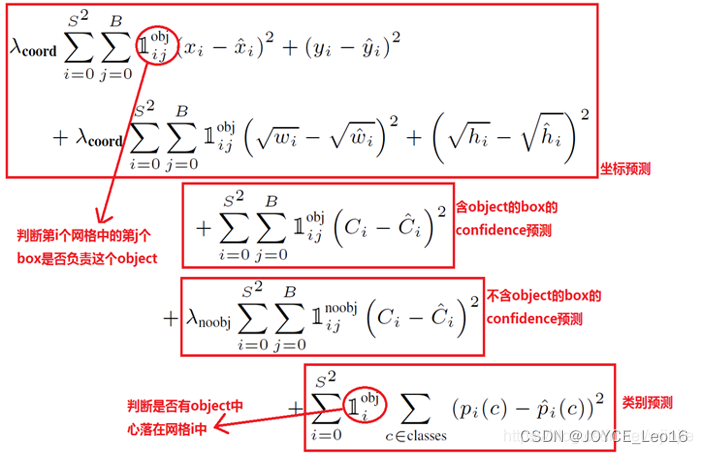 YOLO系列算法全家桶——YOLOv1-YOLOv9详细介绍 ！！（一）