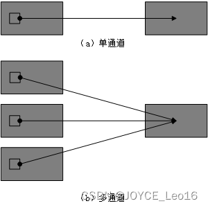 深度学习500问——Chapter05： 卷积神经网络（CNN）（1）