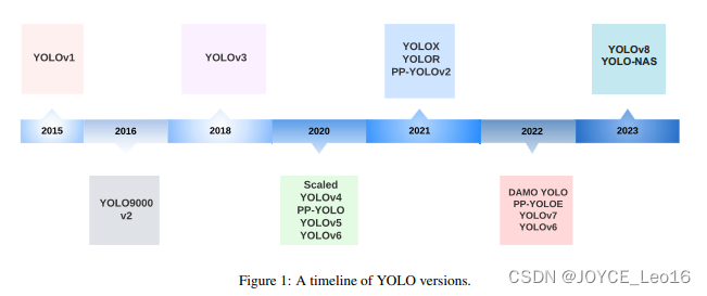 YOLO系列算法全家桶——YOLOv1-YOLOv9详细介绍 ！！（一）