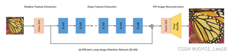 ELAN：用于图像超分辨率的高效远程注意力网络