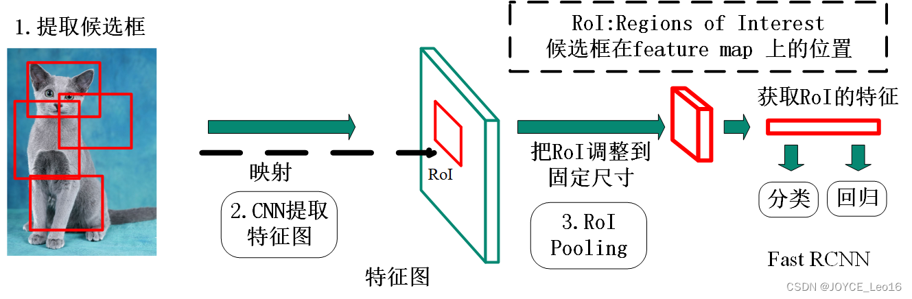 深度学习500问——Chapter08：目标检测（1）