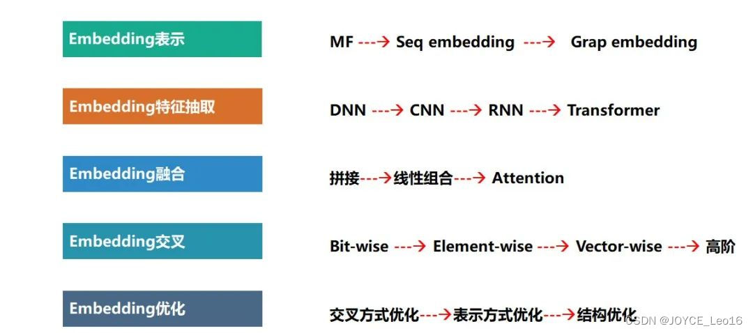 神经网络算法 —— Embedding（嵌入）！！