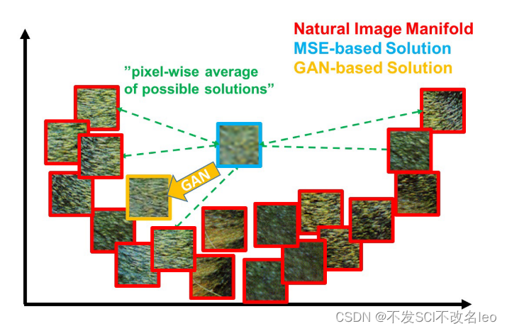 SRGAN超分辨率网络