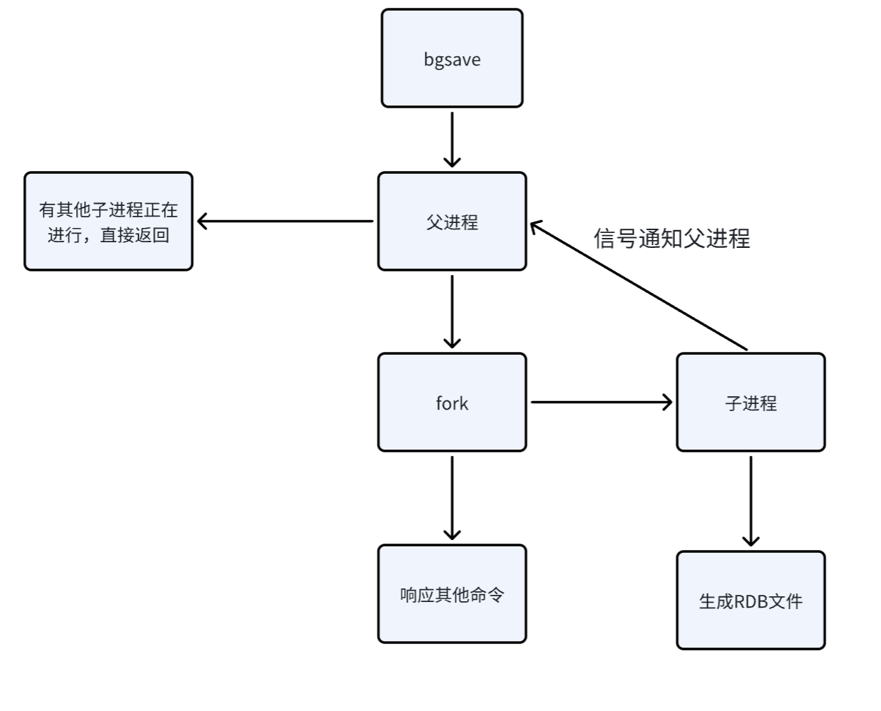 Redis：持久化的两种方式