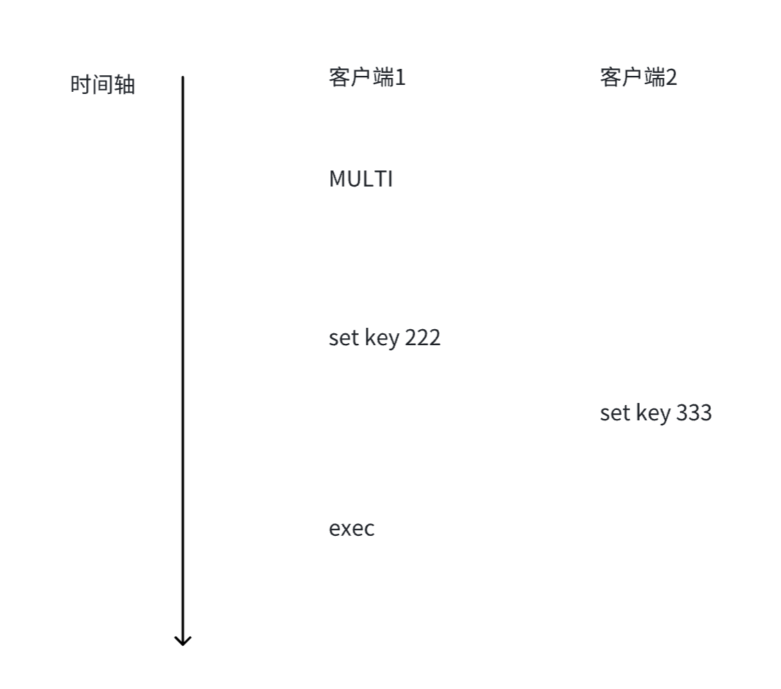Redis：事务（Transactions）