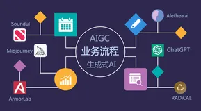 业务流程将因生成式AI变革，ChatGPT引领的AIGC正在改变组织运营