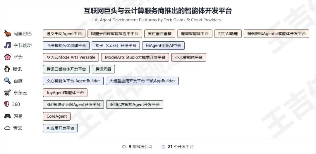 收藏！国内120+AI Agent开发/构建平台大盘点（上）：互联网、云计算、AI、传统软件厂商推出的智能体平台-阿里云开发者社区