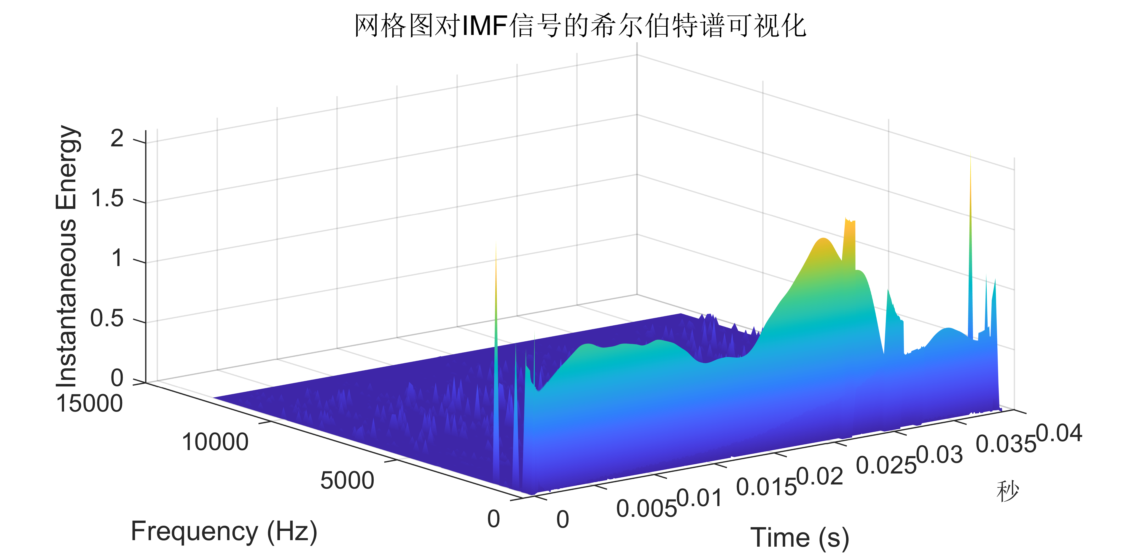 【MATLAB】史上最全的17种信号分解+FFT+HHT组合算法全家桶-阿里云开发者社区