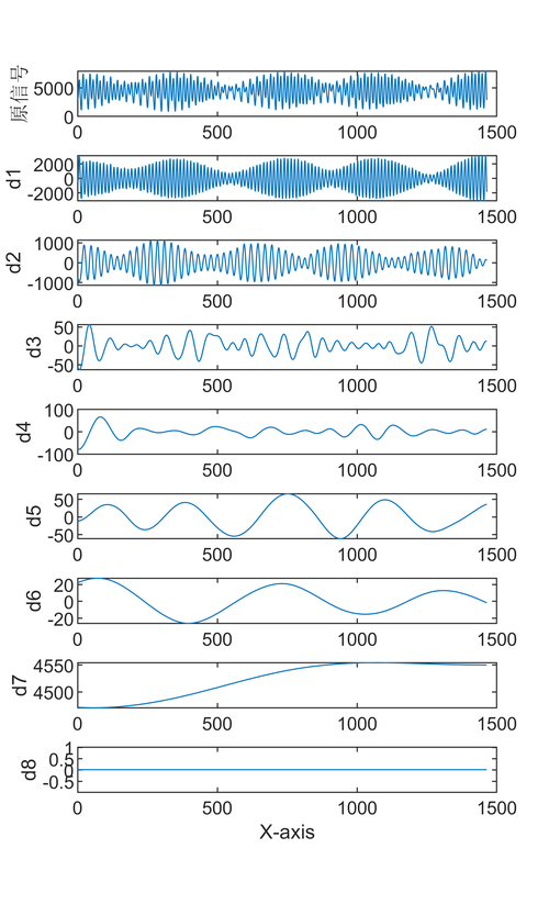 MATLAB | 科研绘图第二十二期信号分解中用于展示效果的三维瀑布