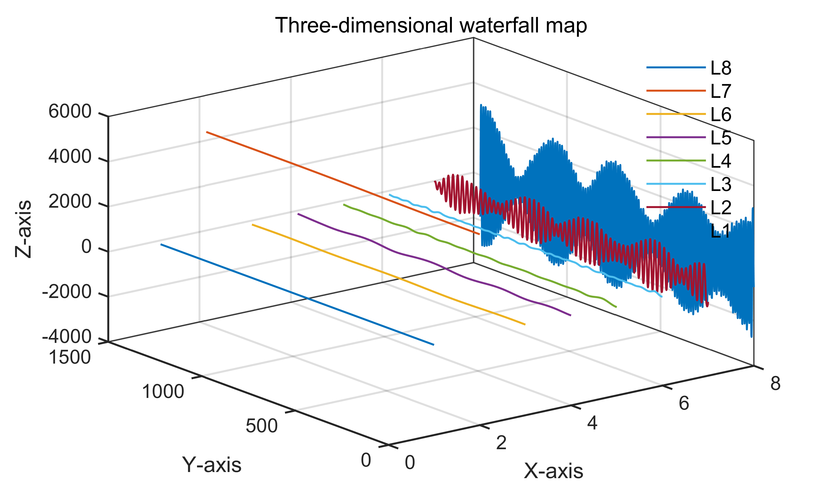 MATLAB | 科研绘图第二十二期信号分解中用于展示效果的三维瀑布