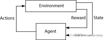 使用GCP开发带有强化学习功能的Roguelike游戏