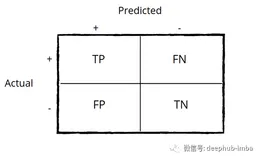 机器学习中分类任务的常用评估指标和python代码实现