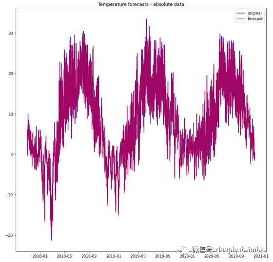使用LSTM深度学习模型进行温度的时间序列单步和多步预测（三）