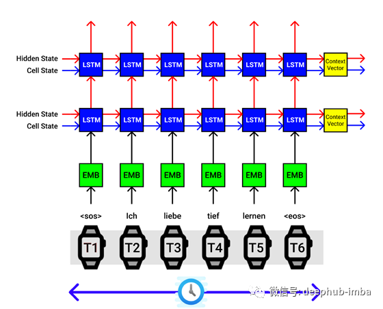 在PyTorch中使用Seq2Seq构建的神经机器翻译模型（二）