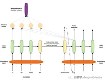 直观理解并使用Tensorflow实现Seq2Seq模型的注意机制（下）