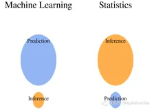 推理(Inference)与预测(Prediction)