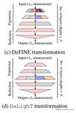 DeLighT ：深度和轻量化的Transformer