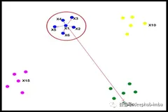 t-SNE：可视化效果最好的降维算法
