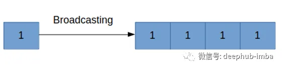 NumPy中的广播：对不同形状的数组进行操作