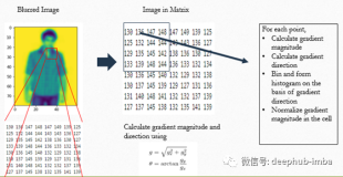 梯度直方图(HOG)用于图像多分类和图像推荐（下）