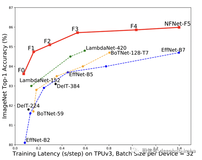 NFNETS论文解读:不使用BN的高性能大规模图像识别