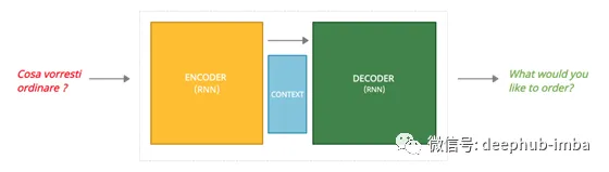 经典Seq2Seq与注意力Seq2Seq模型结构详解