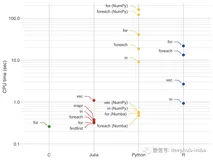 R vs. Python vs. Julia