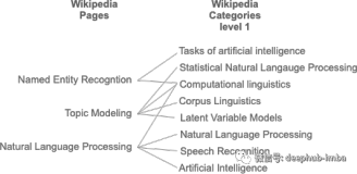 用维基百科的数据改进自然语言处理任务（下）