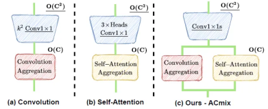 论文推荐：ACMix整合self-Attention和Convolution (ACMix)的优点的混合模型