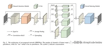使用深度学习进行图像去噪（三）